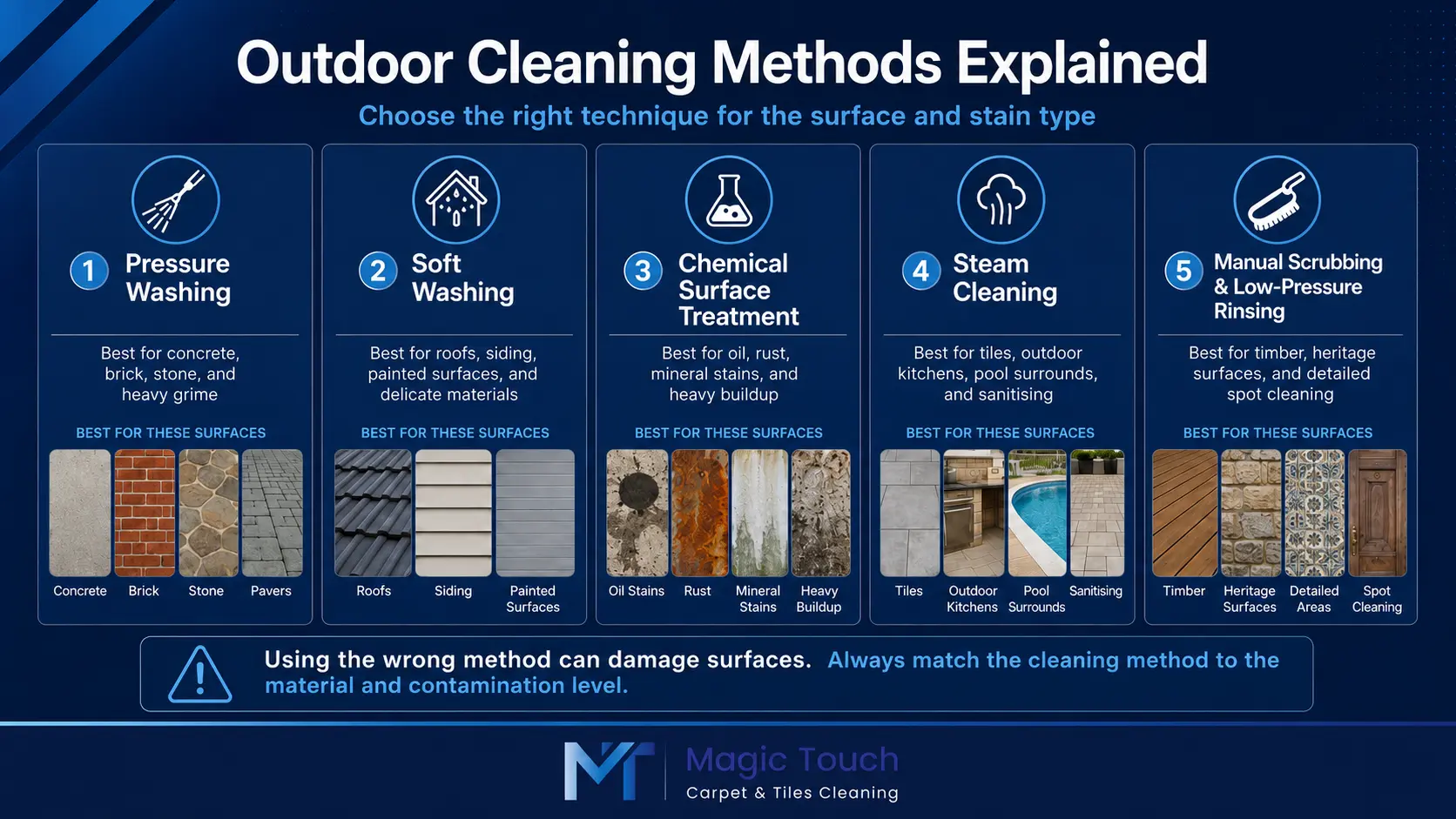 Infographic explaining outdoor cleaning methods including pressure washing, soft washing and steam cleaning