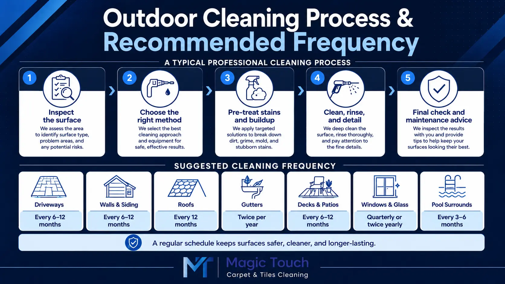 Infographic showing outdoor cleaning process steps and recommended cleaning frequency