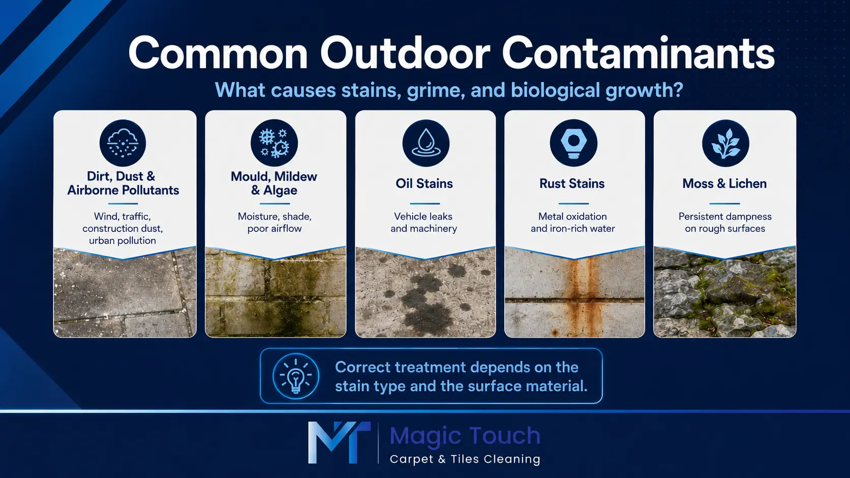 Infographic showing common outdoor contaminants including dirt, mould, algae, oil, rust and moss