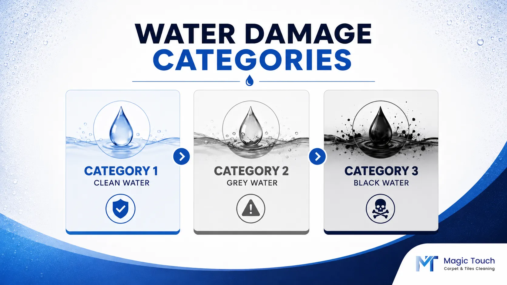 Water damage categories showing clean water grey water and black water