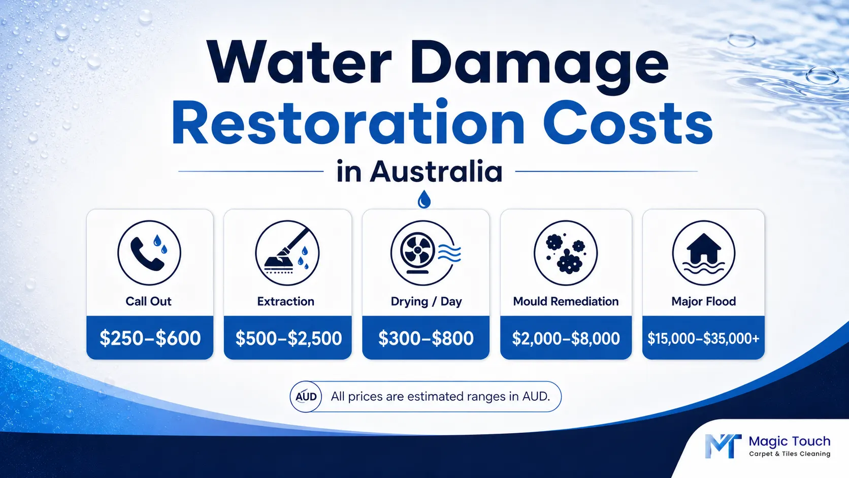 Water damage restoration costs in Australia with estimated price ranges