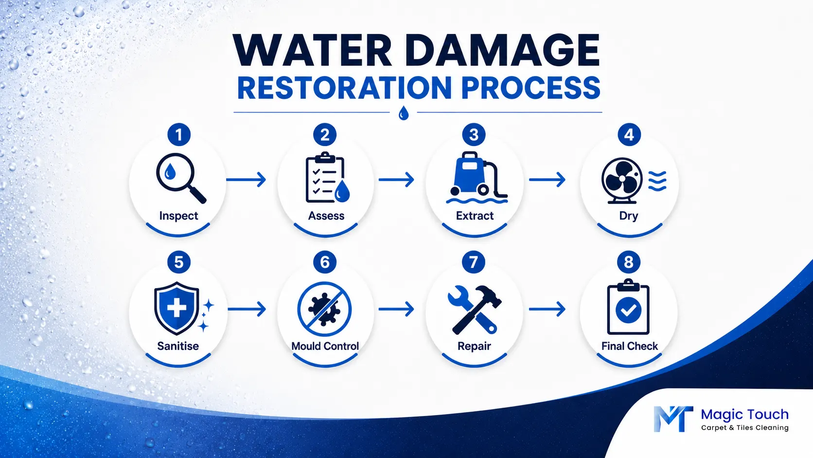 Step by step water damage restoration process infographic
