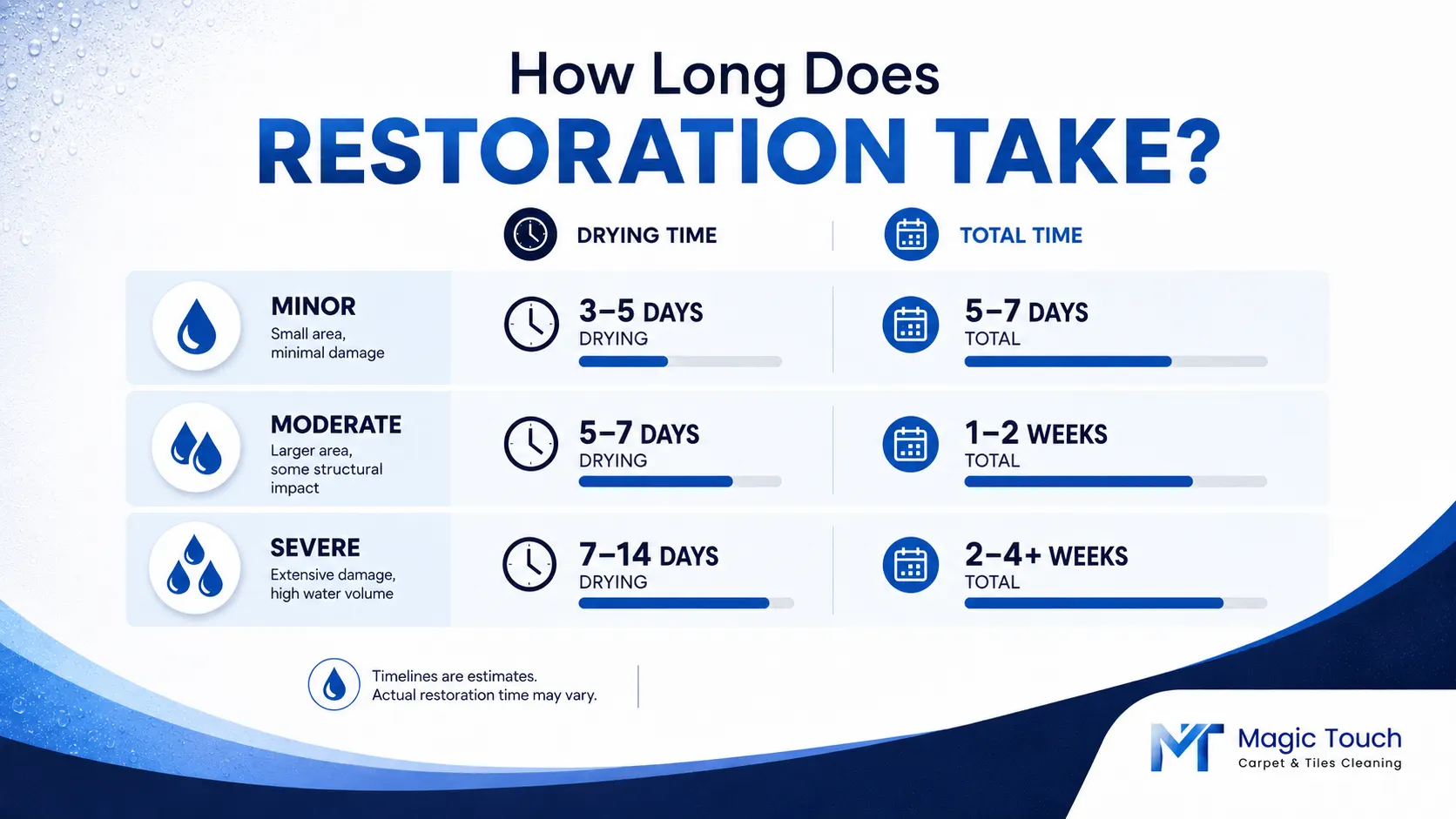 Water damage restoration timeline with drying and total repair times