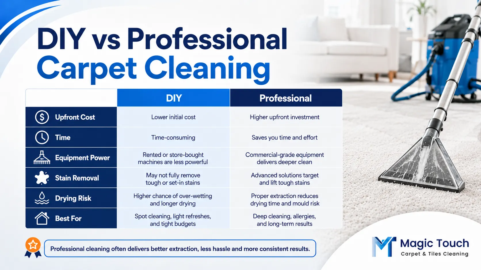 Comparison of DIY and professional carpet cleaning costs, equipment, stain removal and drying risks.